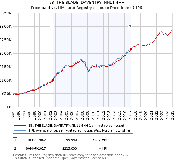 53, THE SLADE, DAVENTRY, NN11 4HH: Price paid vs HM Land Registry's House Price Index