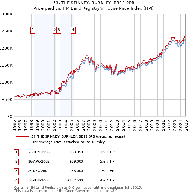 53, THE SPINNEY, BURNLEY, BB12 0PB: Price paid vs HM Land Registry's House Price Index