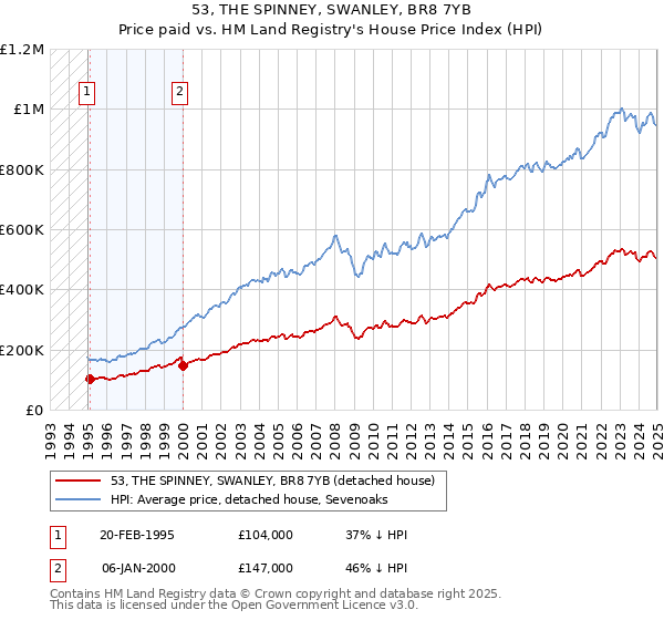 53, THE SPINNEY, SWANLEY, BR8 7YB: Price paid vs HM Land Registry's House Price Index