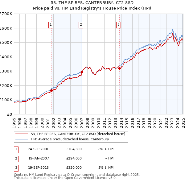 53, THE SPIRES, CANTERBURY, CT2 8SD: Price paid vs HM Land Registry's House Price Index