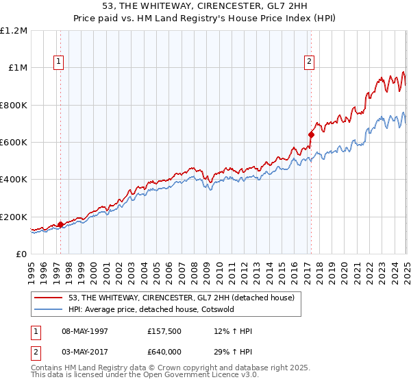 53, THE WHITEWAY, CIRENCESTER, GL7 2HH: Price paid vs HM Land Registry's House Price Index