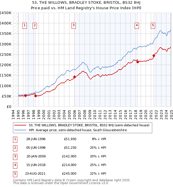 53, THE WILLOWS, BRADLEY STOKE, BRISTOL, BS32 8HJ: Price paid vs HM Land Registry's House Price Index