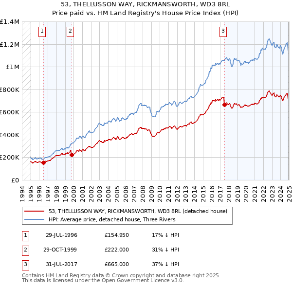 53, THELLUSSON WAY, RICKMANSWORTH, WD3 8RL: Price paid vs HM Land Registry's House Price Index