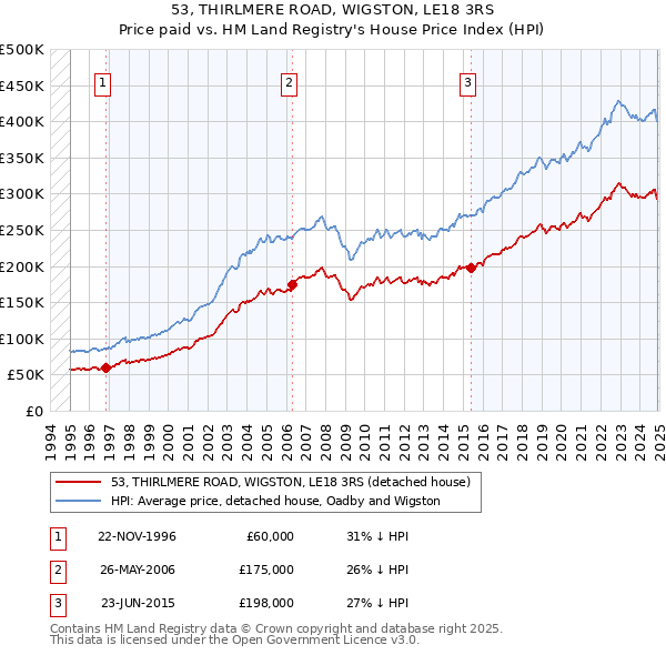 53, THIRLMERE ROAD, WIGSTON, LE18 3RS: Price paid vs HM Land Registry's House Price Index