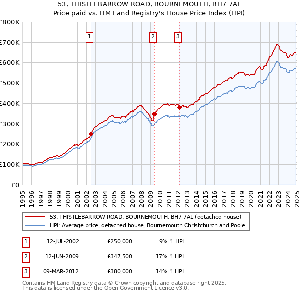 53, THISTLEBARROW ROAD, BOURNEMOUTH, BH7 7AL: Price paid vs HM Land Registry's House Price Index