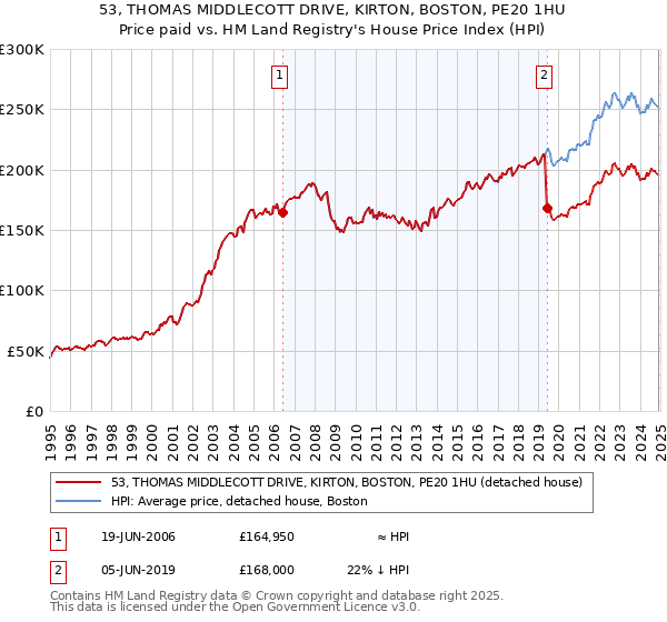 53, THOMAS MIDDLECOTT DRIVE, KIRTON, BOSTON, PE20 1HU: Price paid vs HM Land Registry's House Price Index