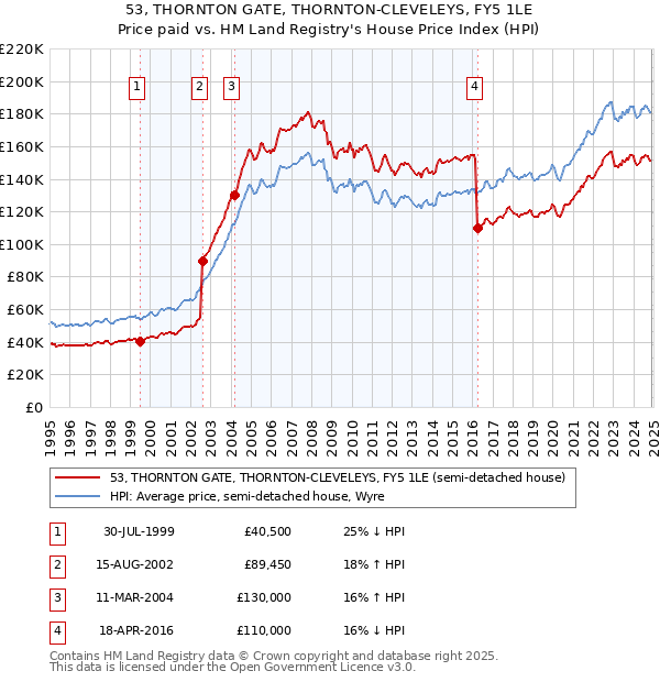53, THORNTON GATE, THORNTON-CLEVELEYS, FY5 1LE: Price paid vs HM Land Registry's House Price Index