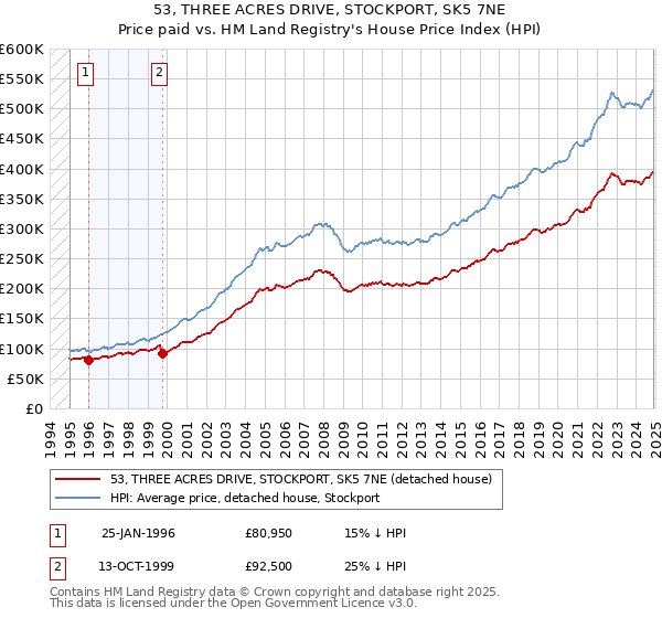 53, THREE ACRES DRIVE, STOCKPORT, SK5 7NE: Price paid vs HM Land Registry's House Price Index