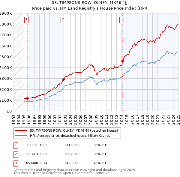 53, TIMPSONS ROW, OLNEY, MK46 4JJ: Price paid vs HM Land Registry's House Price Index