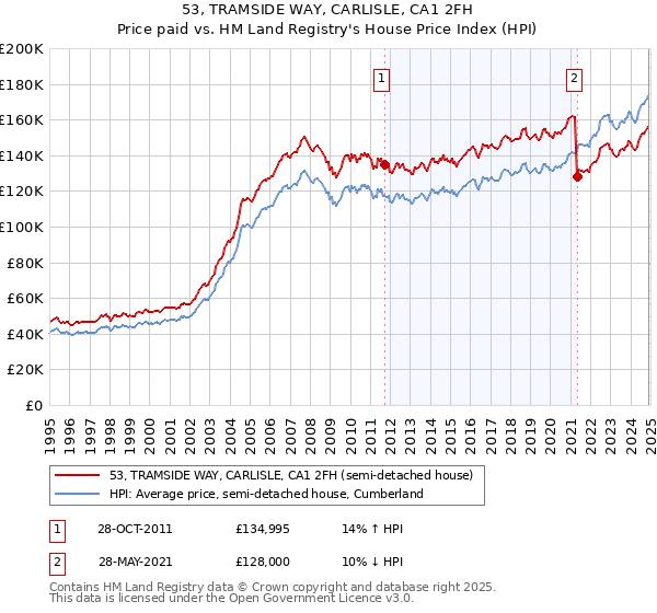 53, TRAMSIDE WAY, CARLISLE, CA1 2FH: Price paid vs HM Land Registry's House Price Index