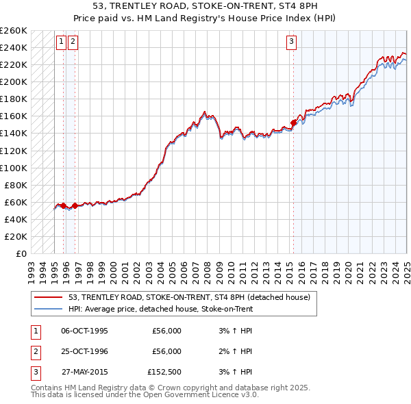 53, TRENTLEY ROAD, STOKE-ON-TRENT, ST4 8PH: Price paid vs HM Land Registry's House Price Index