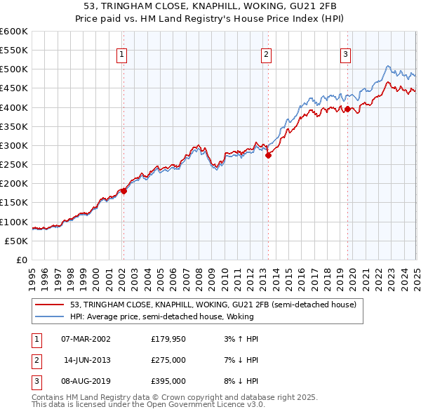 53, TRINGHAM CLOSE, KNAPHILL, WOKING, GU21 2FB: Price paid vs HM Land Registry's House Price Index