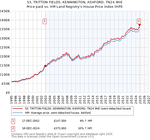 53, TRITTON FIELDS, KENNINGTON, ASHFORD, TN24 9HE: Price paid vs HM Land Registry's House Price Index