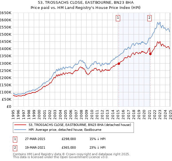 53, TROSSACHS CLOSE, EASTBOURNE, BN23 8HA: Price paid vs HM Land Registry's House Price Index