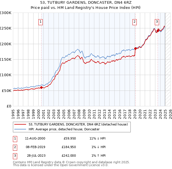 53, TUTBURY GARDENS, DONCASTER, DN4 6RZ: Price paid vs HM Land Registry's House Price Index