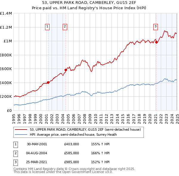 53, UPPER PARK ROAD, CAMBERLEY, GU15 2EF: Price paid vs HM Land Registry's House Price Index