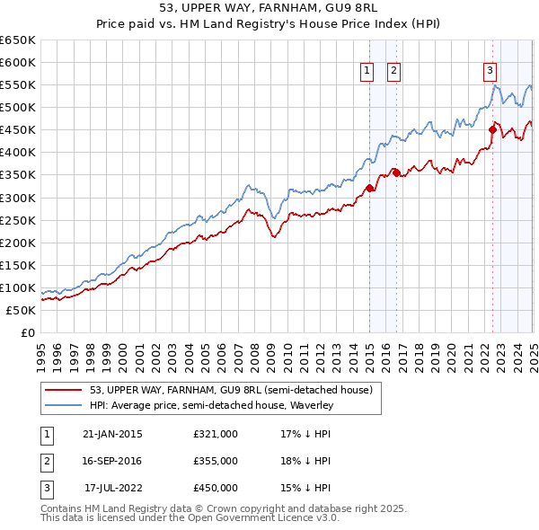 53, UPPER WAY, FARNHAM, GU9 8RL: Price paid vs HM Land Registry's House Price Index