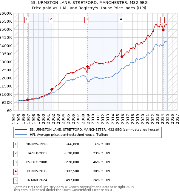 53, URMSTON LANE, STRETFORD, MANCHESTER, M32 9BG: Price paid vs HM Land Registry's House Price Index