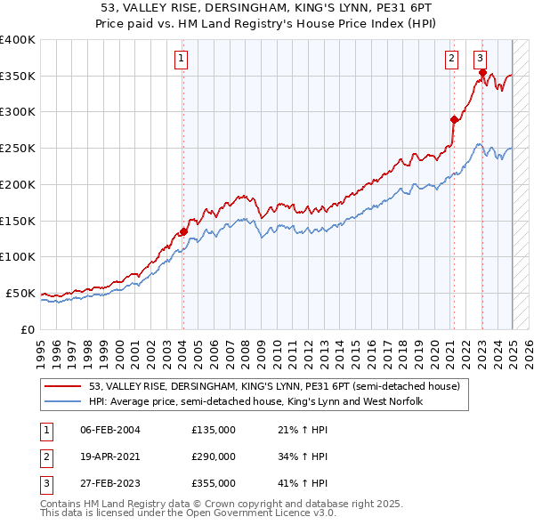 53, VALLEY RISE, DERSINGHAM, KING'S LYNN, PE31 6PT: Price paid vs HM Land Registry's House Price Index