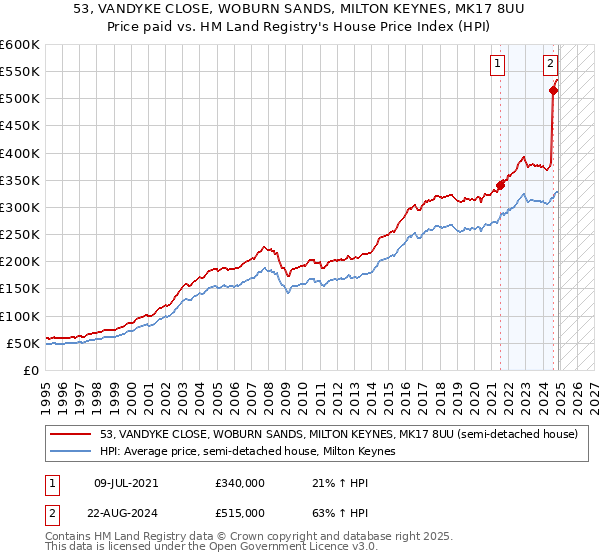 53, VANDYKE CLOSE, WOBURN SANDS, MILTON KEYNES, MK17 8UU: Price paid vs HM Land Registry's House Price Index