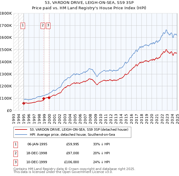 53, VARDON DRIVE, LEIGH-ON-SEA, SS9 3SP: Price paid vs HM Land Registry's House Price Index