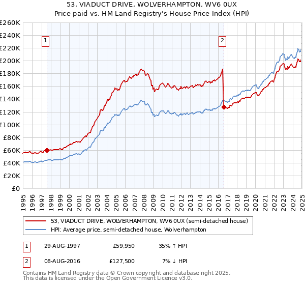 53, VIADUCT DRIVE, WOLVERHAMPTON, WV6 0UX: Price paid vs HM Land Registry's House Price Index