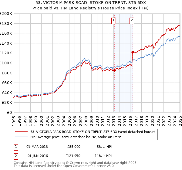 53, VICTORIA PARK ROAD, STOKE-ON-TRENT, ST6 6DX: Price paid vs HM Land Registry's House Price Index