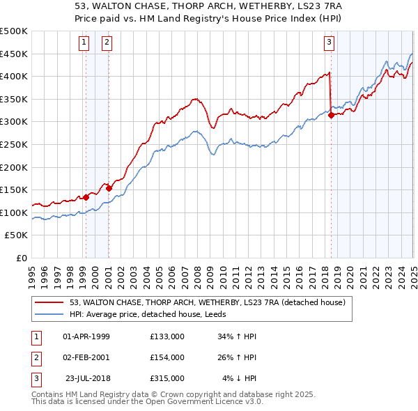 53, WALTON CHASE, THORP ARCH, WETHERBY, LS23 7RA: Price paid vs HM Land Registry's House Price Index