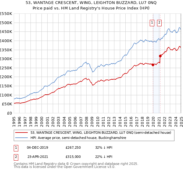 53, WANTAGE CRESCENT, WING, LEIGHTON BUZZARD, LU7 0NQ: Price paid vs HM Land Registry's House Price Index