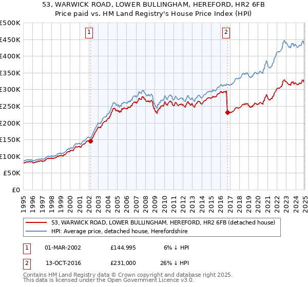 53, WARWICK ROAD, LOWER BULLINGHAM, HEREFORD, HR2 6FB: Price paid vs HM Land Registry's House Price Index