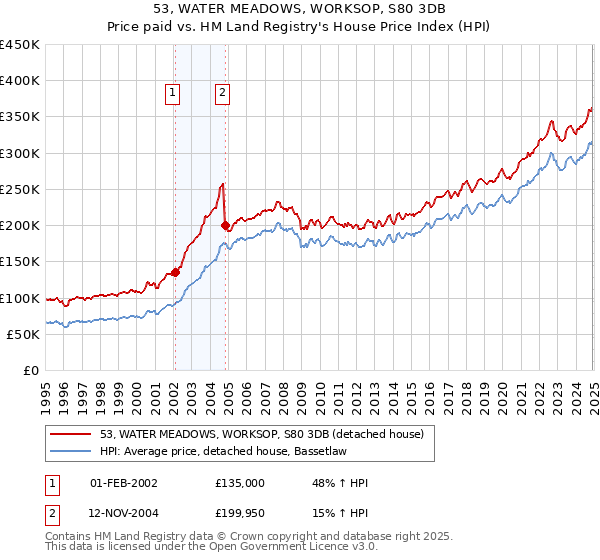 53, WATER MEADOWS, WORKSOP, S80 3DB: Price paid vs HM Land Registry's House Price Index