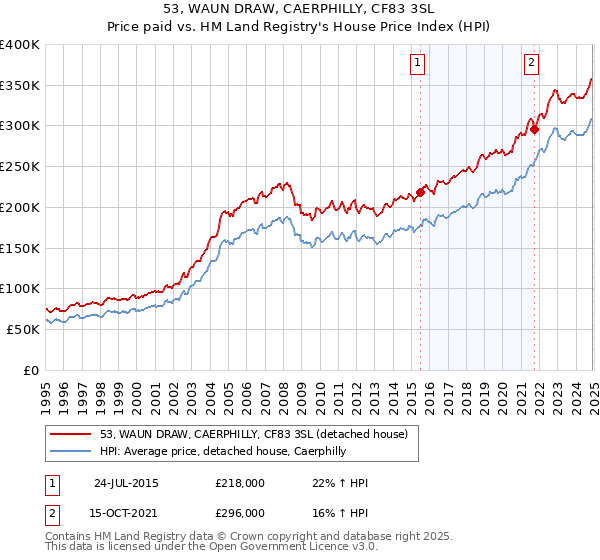 53, WAUN DRAW, CAERPHILLY, CF83 3SL: Price paid vs HM Land Registry's House Price Index