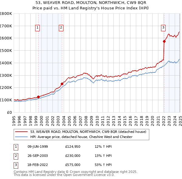 53, WEAVER ROAD, MOULTON, NORTHWICH, CW9 8QR: Price paid vs HM Land Registry's House Price Index
