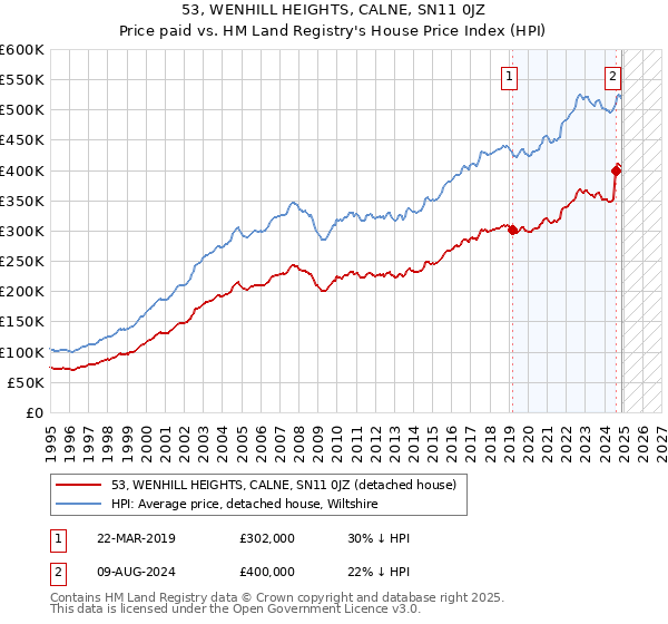 53, WENHILL HEIGHTS, CALNE, SN11 0JZ: Price paid vs HM Land Registry's House Price Index