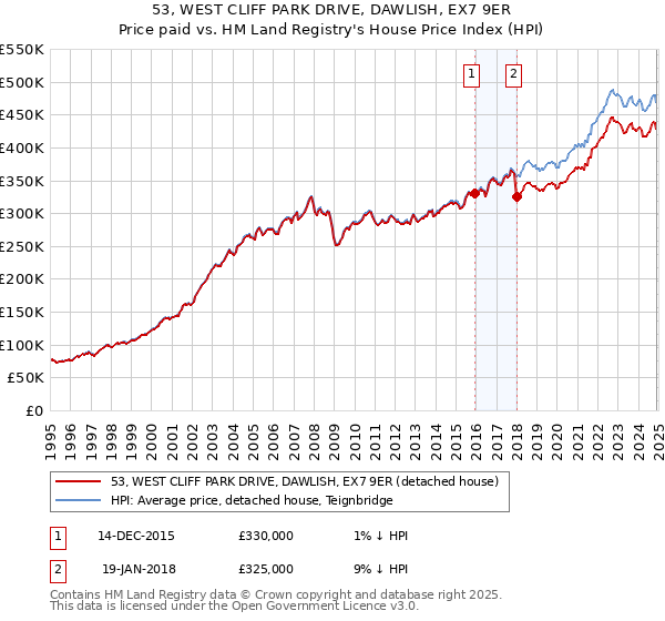 53, WEST CLIFF PARK DRIVE, DAWLISH, EX7 9ER: Price paid vs HM Land Registry's House Price Index