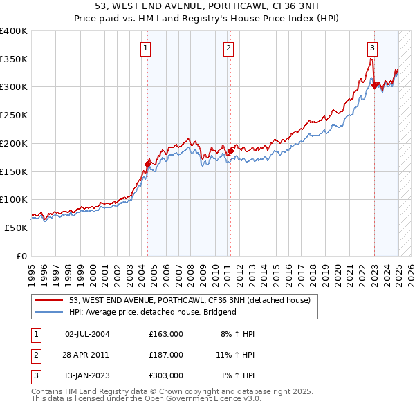 53, WEST END AVENUE, PORTHCAWL, CF36 3NH: Price paid vs HM Land Registry's House Price Index