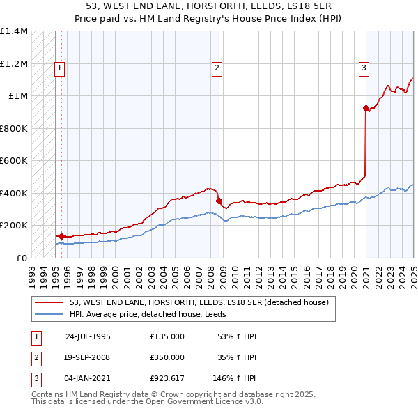 53, WEST END LANE, HORSFORTH, LEEDS, LS18 5ER: Price paid vs HM Land Registry's House Price Index