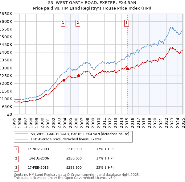 53, WEST GARTH ROAD, EXETER, EX4 5AN: Price paid vs HM Land Registry's House Price Index
