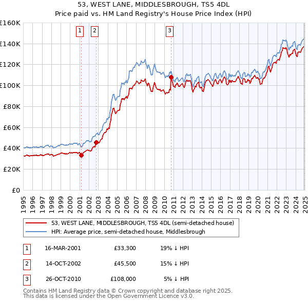 53, WEST LANE, MIDDLESBROUGH, TS5 4DL: Price paid vs HM Land Registry's House Price Index