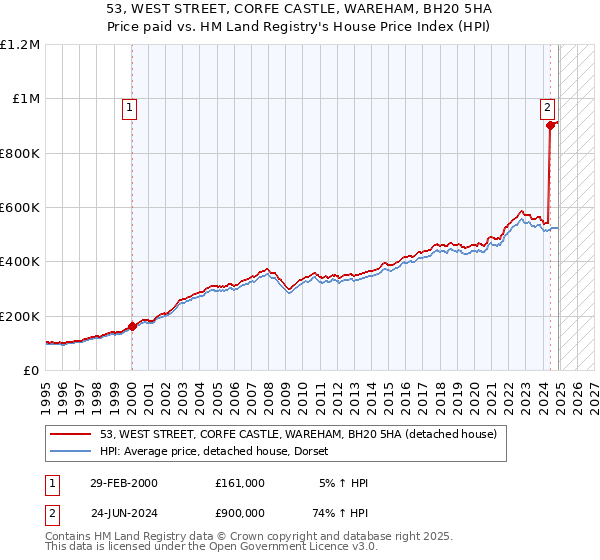 53, WEST STREET, CORFE CASTLE, WAREHAM, BH20 5HA: Price paid vs HM Land Registry's House Price Index