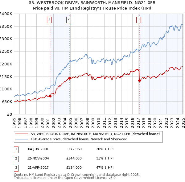 53, WESTBROOK DRIVE, RAINWORTH, MANSFIELD, NG21 0FB: Price paid vs HM Land Registry's House Price Index