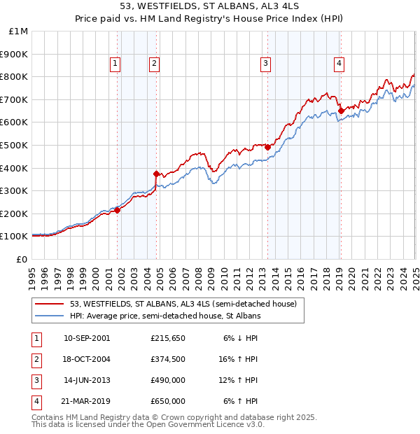 53, WESTFIELDS, ST ALBANS, AL3 4LS: Price paid vs HM Land Registry's House Price Index