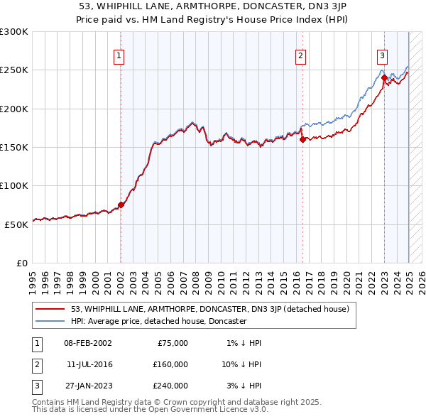 53, WHIPHILL LANE, ARMTHORPE, DONCASTER, DN3 3JP: Price paid vs HM Land Registry's House Price Index