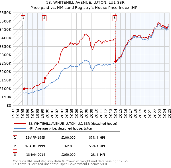 53, WHITEHILL AVENUE, LUTON, LU1 3SR: Price paid vs HM Land Registry's House Price Index