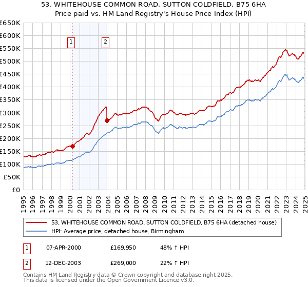 53, WHITEHOUSE COMMON ROAD, SUTTON COLDFIELD, B75 6HA: Price paid vs HM Land Registry's House Price Index