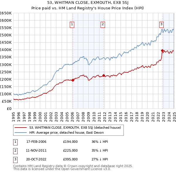 53, WHITMAN CLOSE, EXMOUTH, EX8 5SJ: Price paid vs HM Land Registry's House Price Index