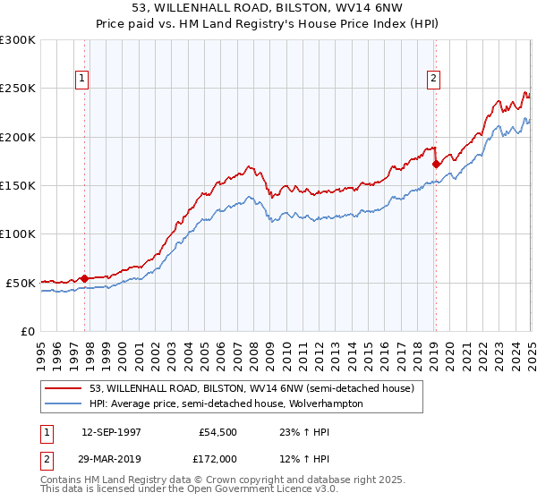 53, WILLENHALL ROAD, BILSTON, WV14 6NW: Price paid vs HM Land Registry's House Price Index