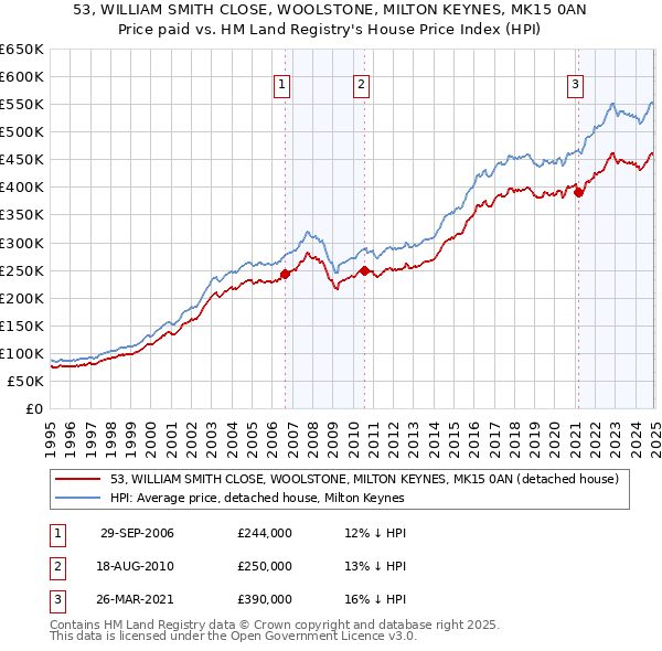 53, WILLIAM SMITH CLOSE, WOOLSTONE, MILTON KEYNES, MK15 0AN: Price paid vs HM Land Registry's House Price Index