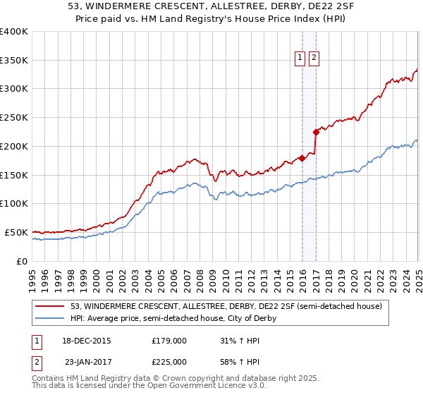 53, WINDERMERE CRESCENT, ALLESTREE, DERBY, DE22 2SF: Price paid vs HM Land Registry's House Price Index