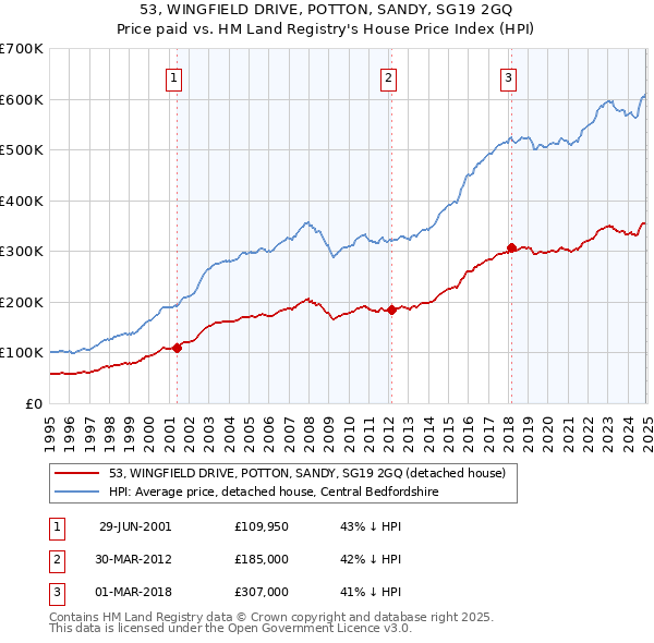 53, WINGFIELD DRIVE, POTTON, SANDY, SG19 2GQ: Price paid vs HM Land Registry's House Price Index